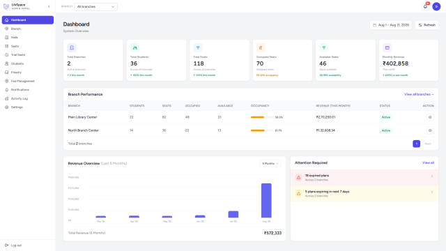 LibControl admin overview with network-wide branch performance metrics